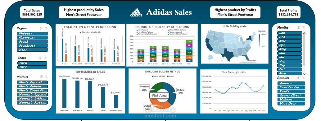 تحليل بيانات مبيعات شركة Adidas