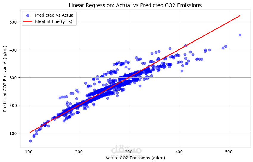 Predicting-carbon-dioxide-emissions-from-vehicles