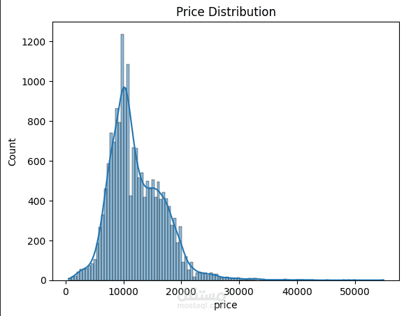 Ford Car Price Prediction Dataset