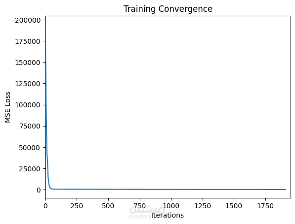 تنفيذ خوارزمية الانحدار الخطي