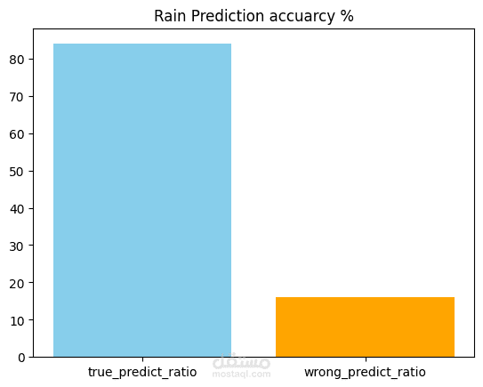 نموذج تنبؤ بالأمطار باستخدام خوارزمية Logistic Regression
