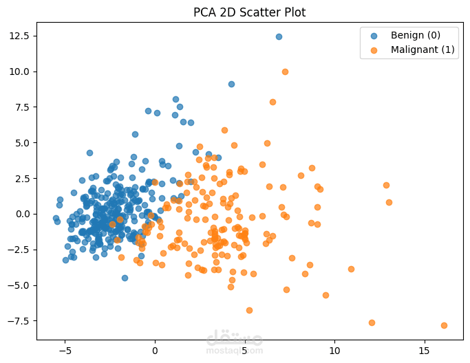 تصنيف متقدم للبيانات باستخدام تقنية PCA ونماذج التعلم الجماعي (Ensemble Learning)