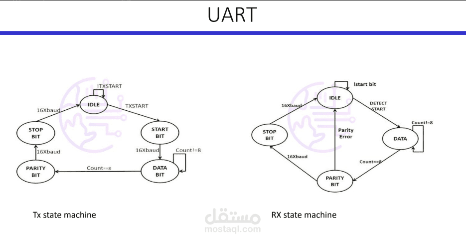 UART Communicatio