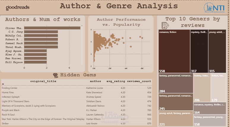 تحليل سلوك المستخدم وتقييمات الكتب و الكاتب لموقع goodreads باستخدام Power BI – داشبورد تفاعلي احترافي