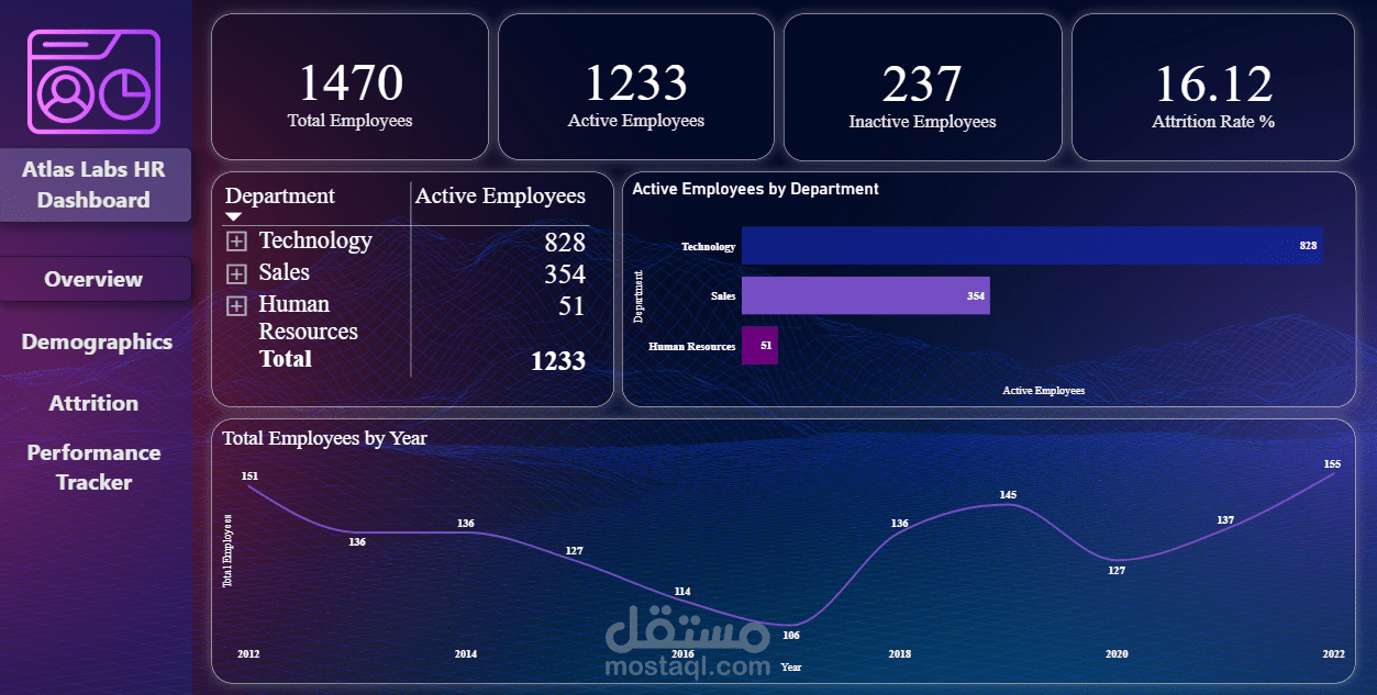لوحة معلومات تفاعلية ومؤشرات الأداء الرئيسية (KPIs) للموارد البشرية ل Atlas Labs