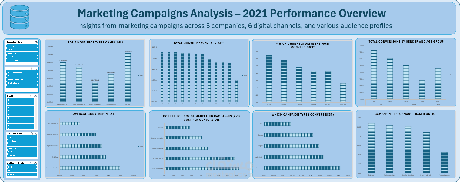 Marketing Campaigns Analysis – 2021 Performance Overview