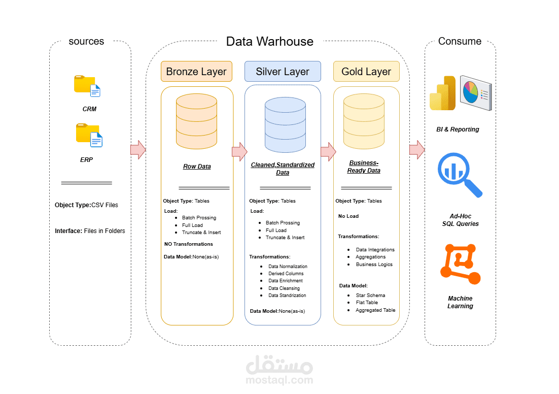 بناء مسارات ETL باستخدام SQL
