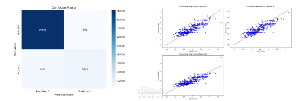 Regression and Classification Modeling Project
