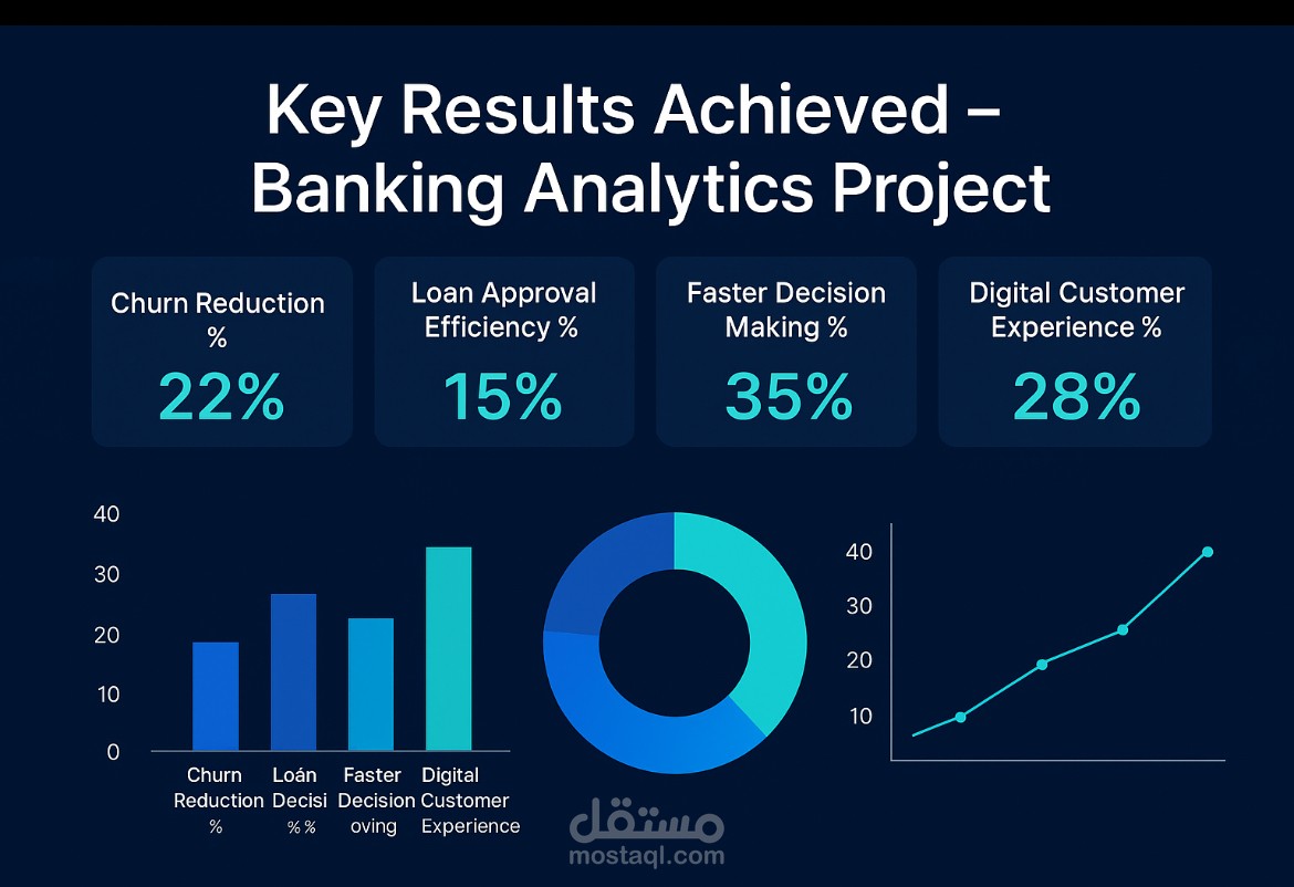Key Results Achieved - Banking Analytics Project