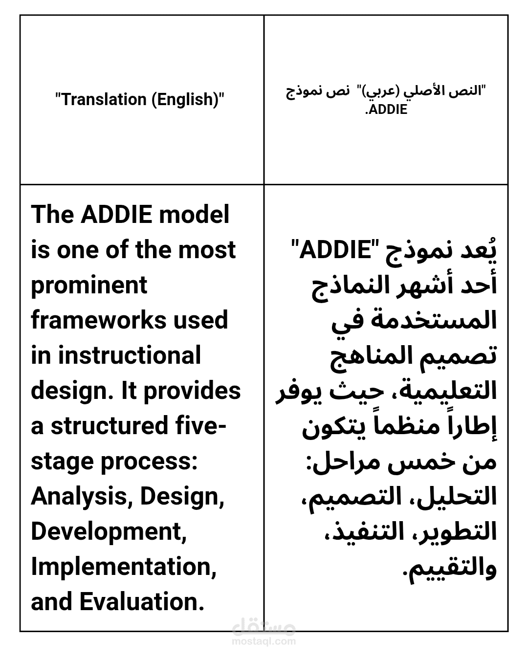نموذج ترجمة وتصميم محتوى تعليمي (نموذج ADDIE)