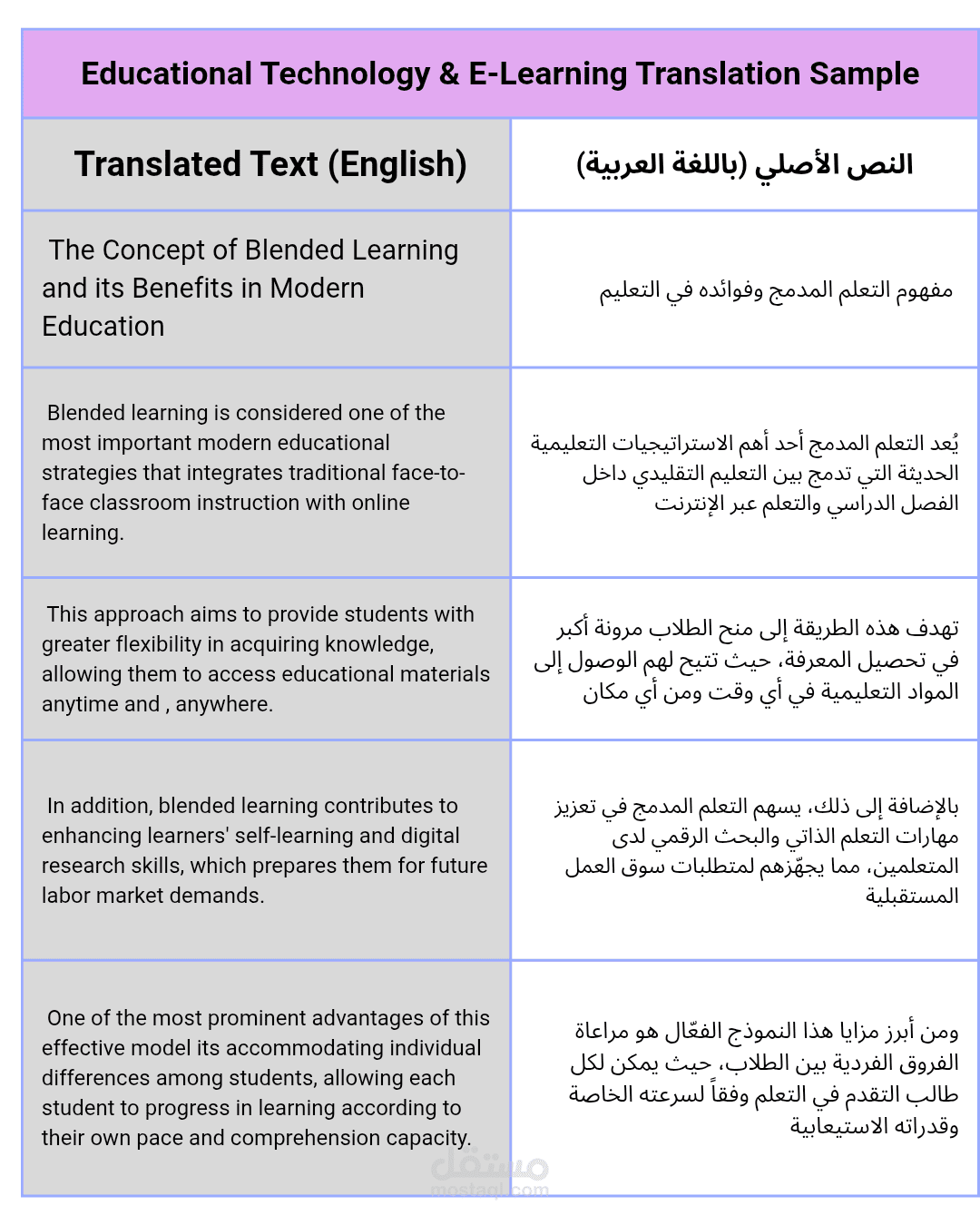 نموذج ترجمة احترافي في مجال تكنولوجيا التعليم والتعليم الإلكتروني (عربي - إنجليزي)