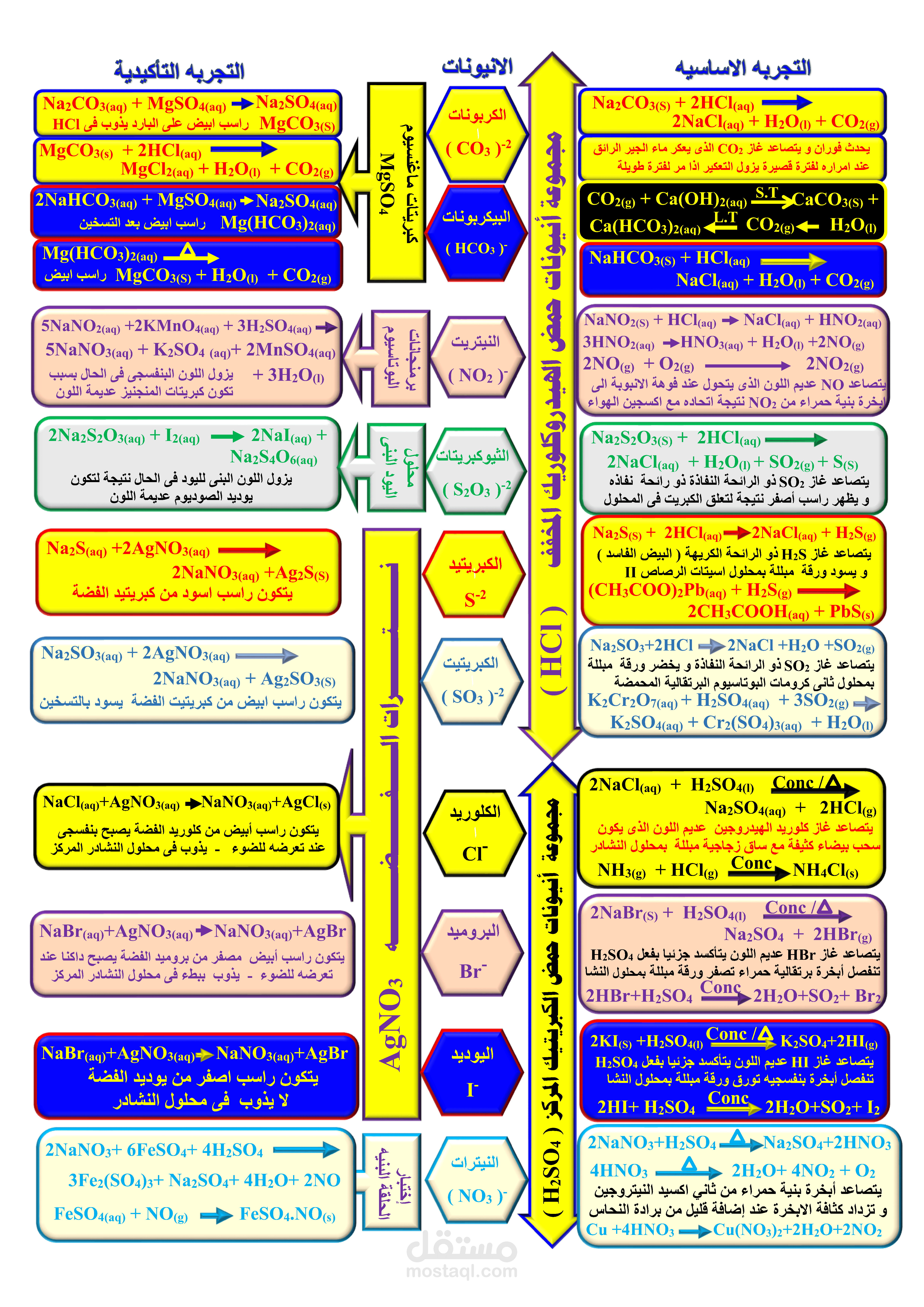 كتابة مذكرات علميه