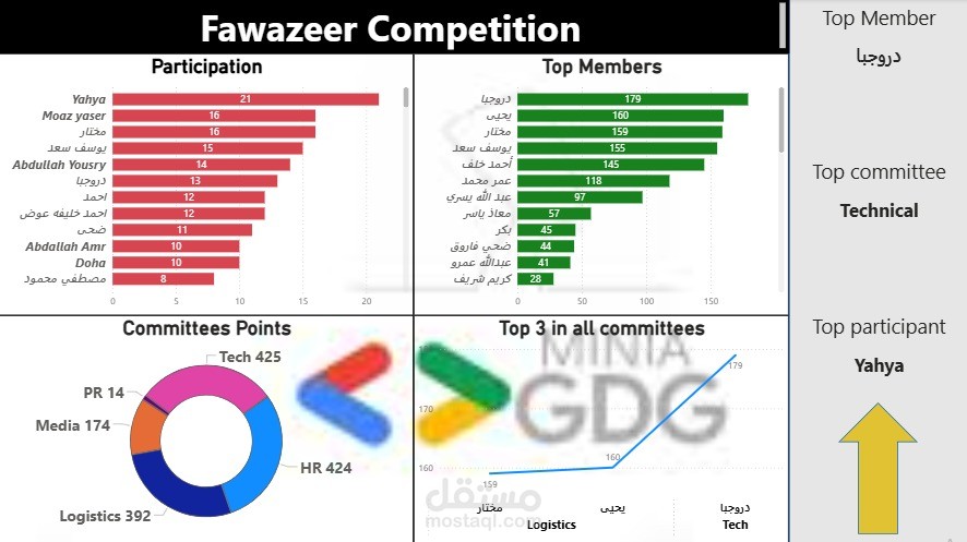 إنشاء لوحة بيانات تفاعلية باستخدام Power BI لتحليل أداء المشاركين