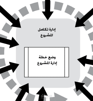 اعداد حقيبة تدريبية (ادارة المشاريع الاحترافيةPMP)