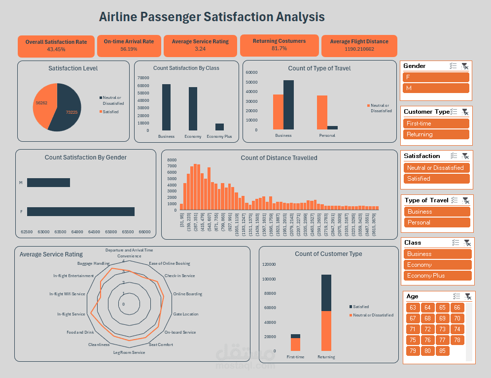 airline passenger satisfaction dashboard