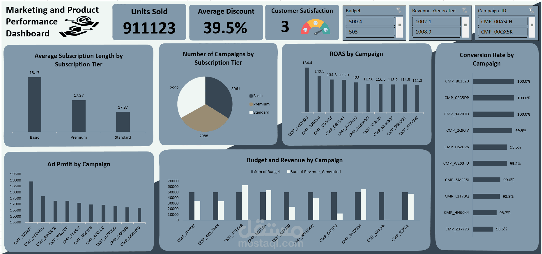 مشروع تحليل أداء التسويق والمنتجات (Marketing and Product Performance)