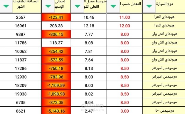 تحليل وقود سيارات شركة نقل