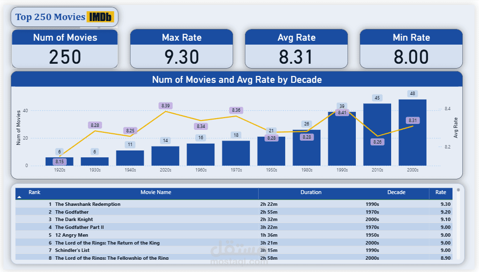 تحليل تفاعلي لأفضل 250 فيلم على IMDb باستخدام Power BI