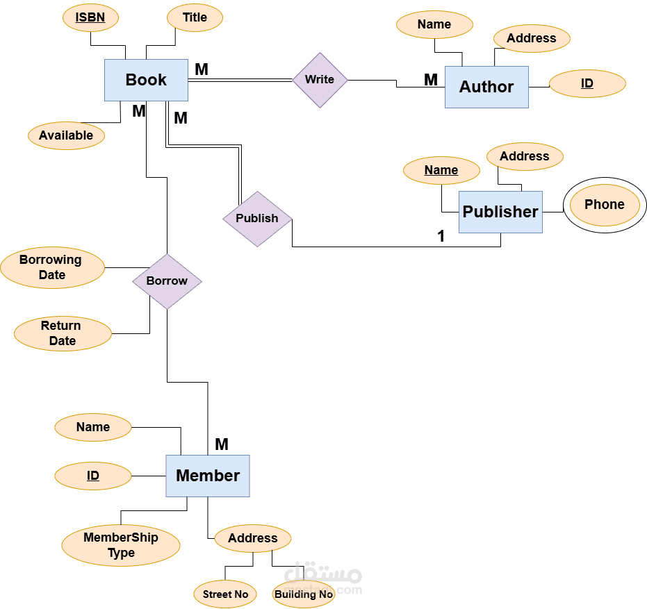 تخطيط يوضح العلاقات بين ال entities و يسمي ERD