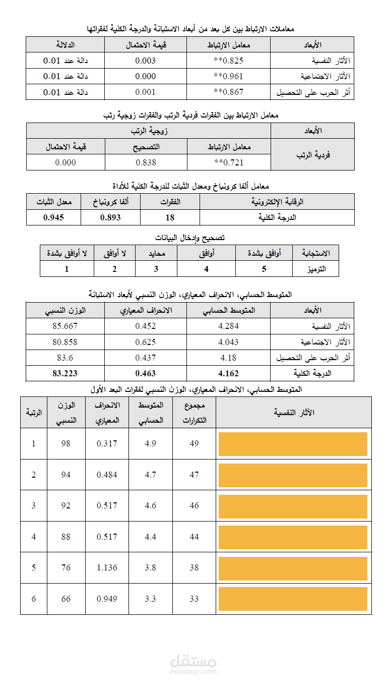 تحليل إحصائي باستخدام برنامج SPSS
