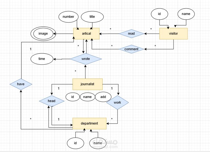 بناء قاعدة بيانات بأستخدام ERD بشكل  متقن