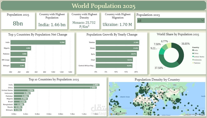 لوحات بيانات Dashboards عن تعداد السكان في العالم لعام 2025