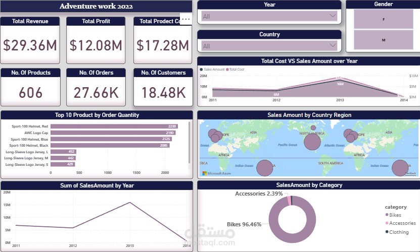 تصميم داشبورد  تفاعلية لتحليل بيانات مبيعات Sales