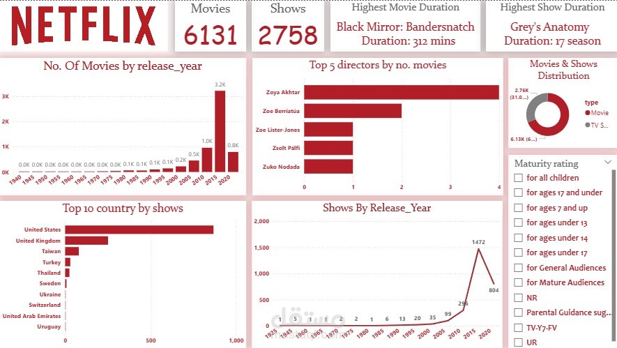 تصميم لوحات تفاعليه احترافيه  Dashboard باستخدام Power BI