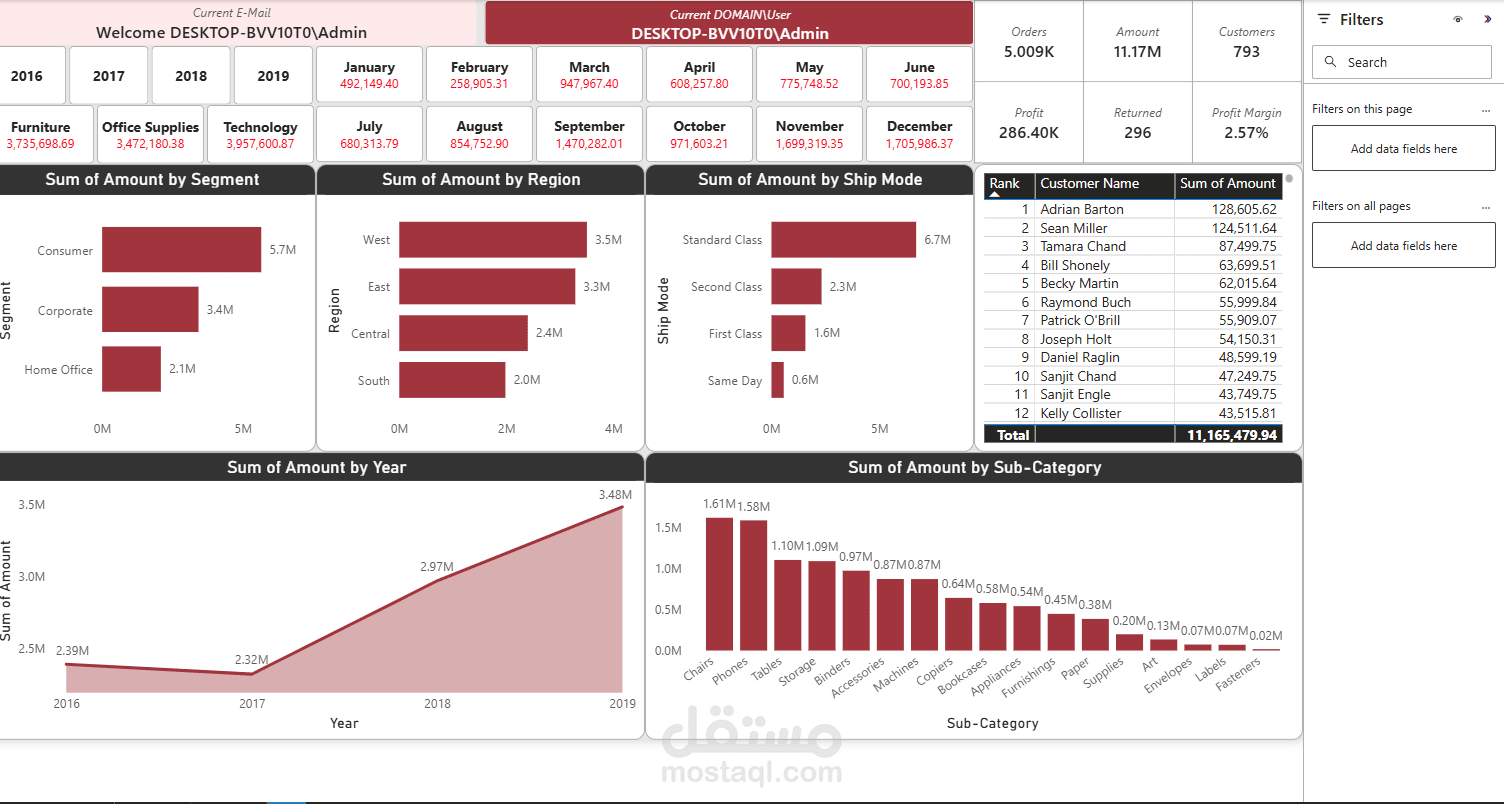 تحليل بيانات لشركة سعوديه تعمل علي تحويل المخلفات الي اداوات معاد تدويرها باستخدام Power Bi