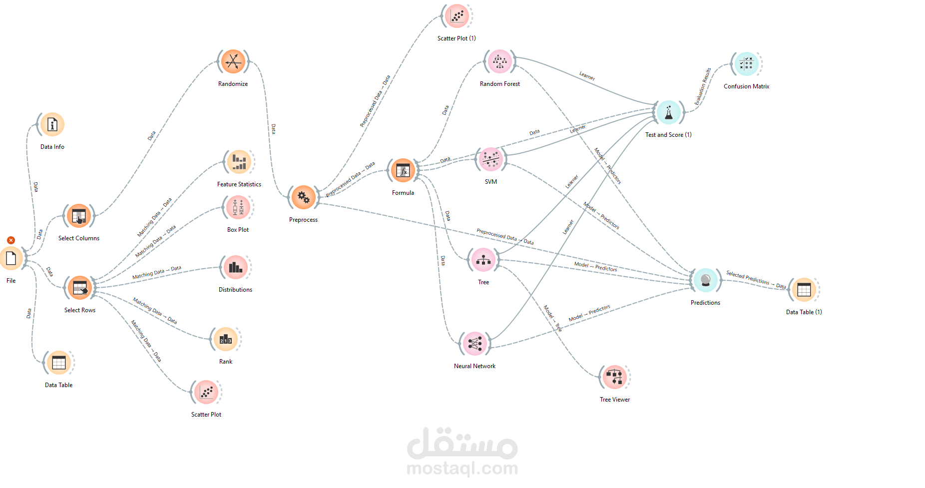 مشروع تحليل وتنظيم البيانات لمتجر الكتروني وتدريب 5 مودلات ذكاء اصطناعي للوصول للنتيجه النهائيه باستخدام برنامج Orang Data Mining