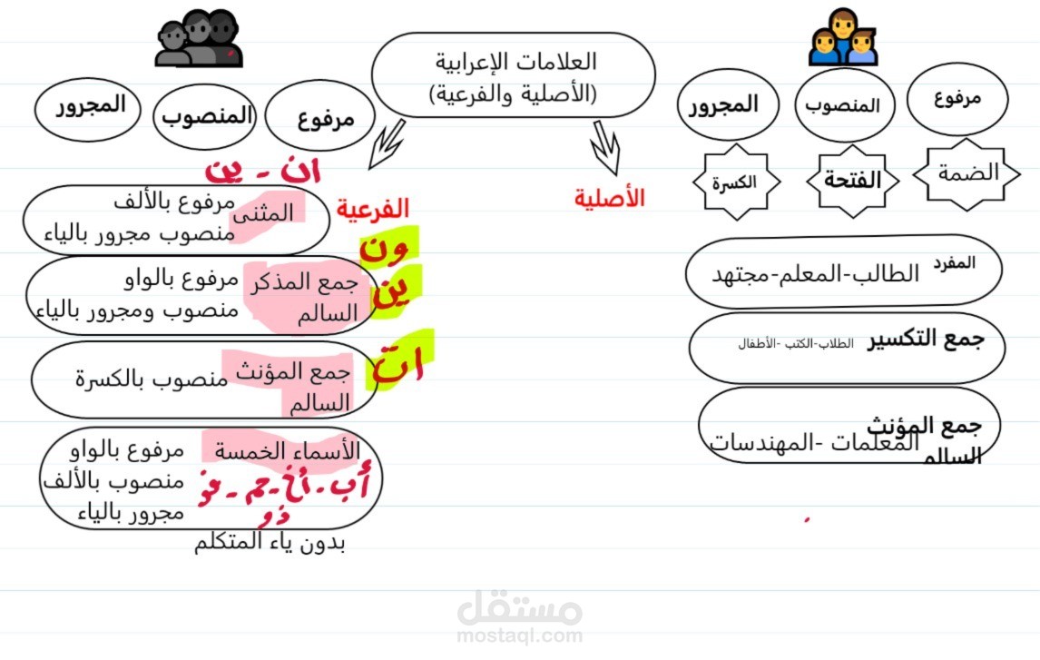 شرح علامات الأصلية والفرعية
