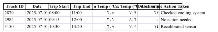 تنظيم وتحليل بيانات تشغيل شاحنات التبريد باستخدام Excel
