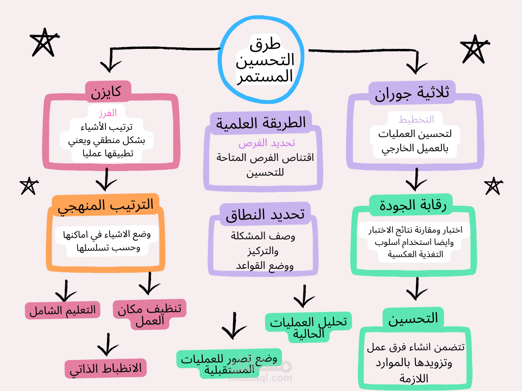 تنظيم المعلومات
