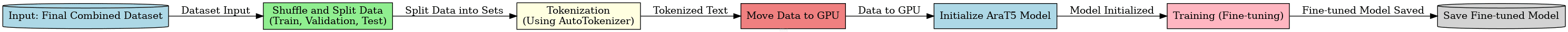 Arabic Abstractive Summarization of Privacy Policies
