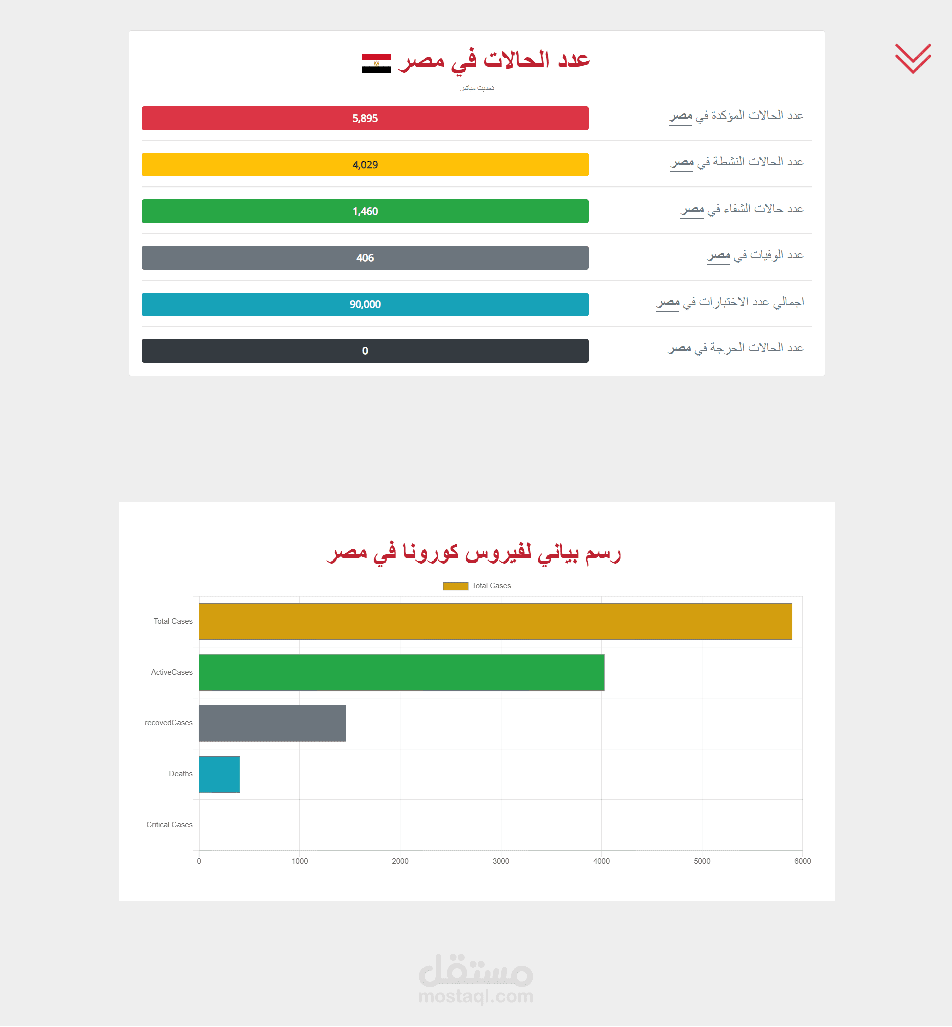 تتبع فيروس كورونا في مصر.