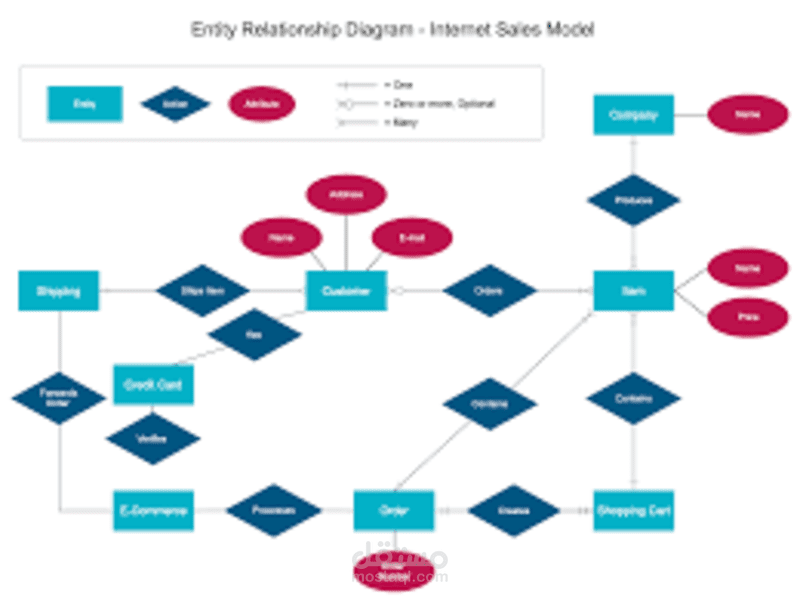 تصميم قاعدة بيانات احترافية ERD Entity Relationship Diagram