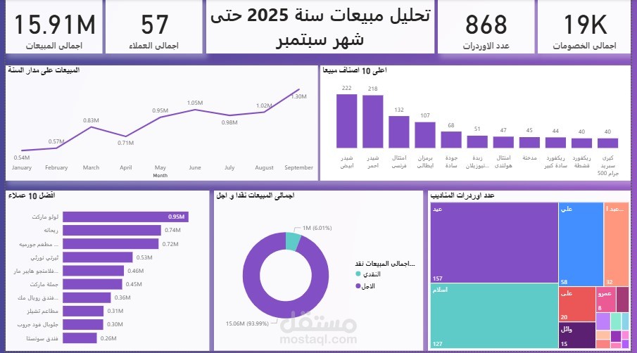 تصميم داشبورد لتحليل مبيعات  بواسطة Power BI