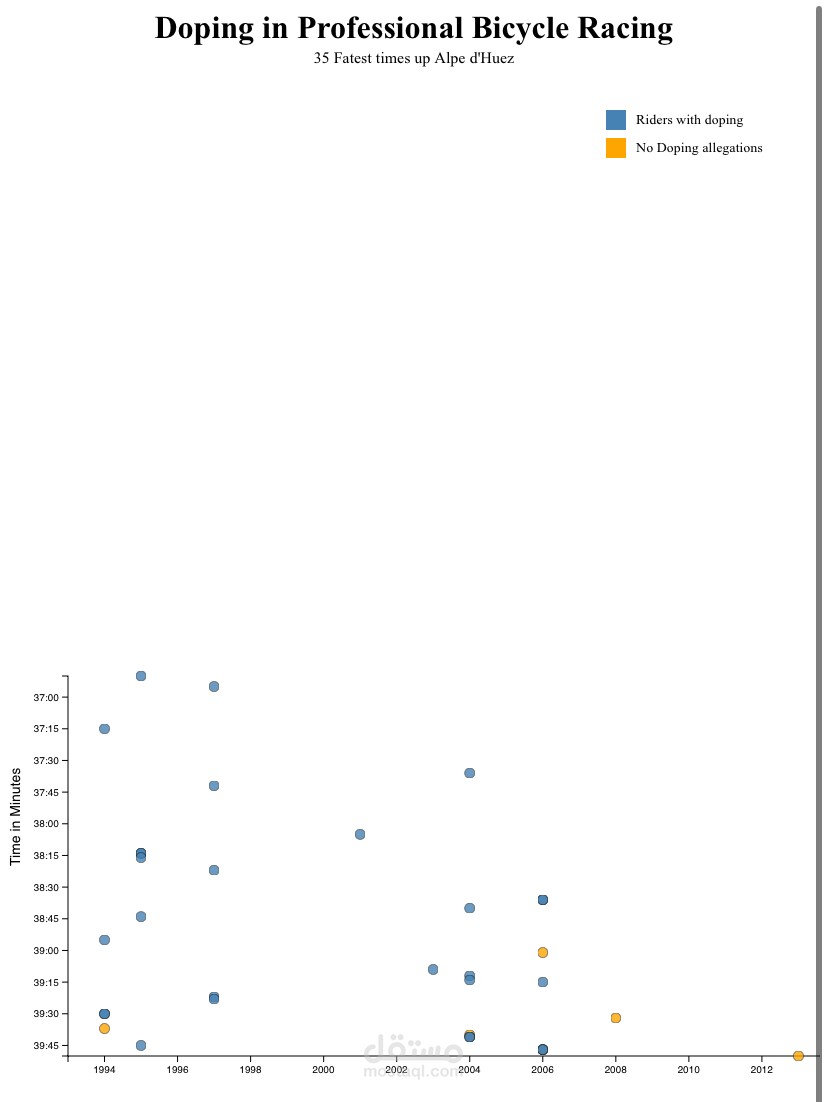 تصميم لوحات بيانات تفاعلية باستخدام D3.js