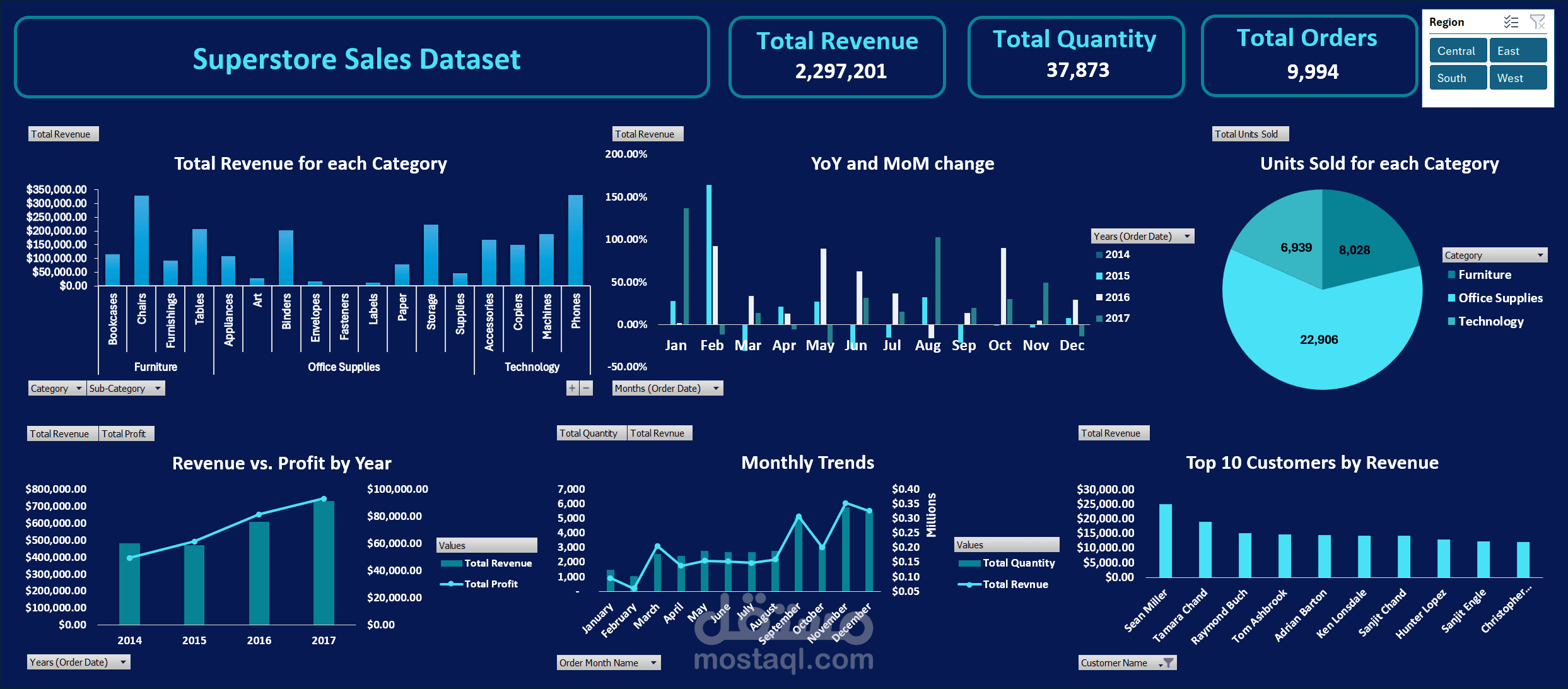 لوحة متابعة أداء المبيعات باستخدام Excel
