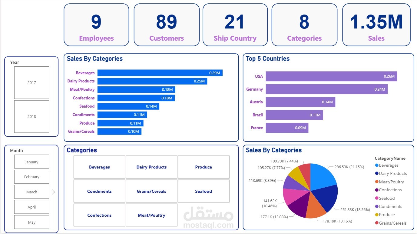 تحليل بيانات المبيعات وتصميم Dashboard تفاعلي احترافي باستخدام Power BI