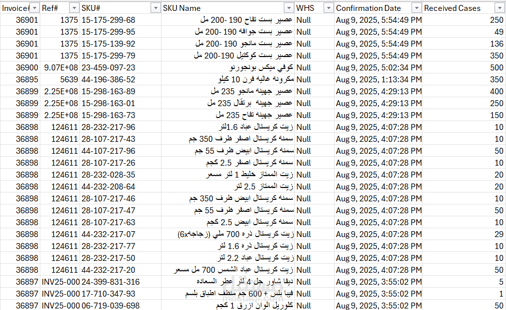 تحليل مشتريات شهري بالصنف