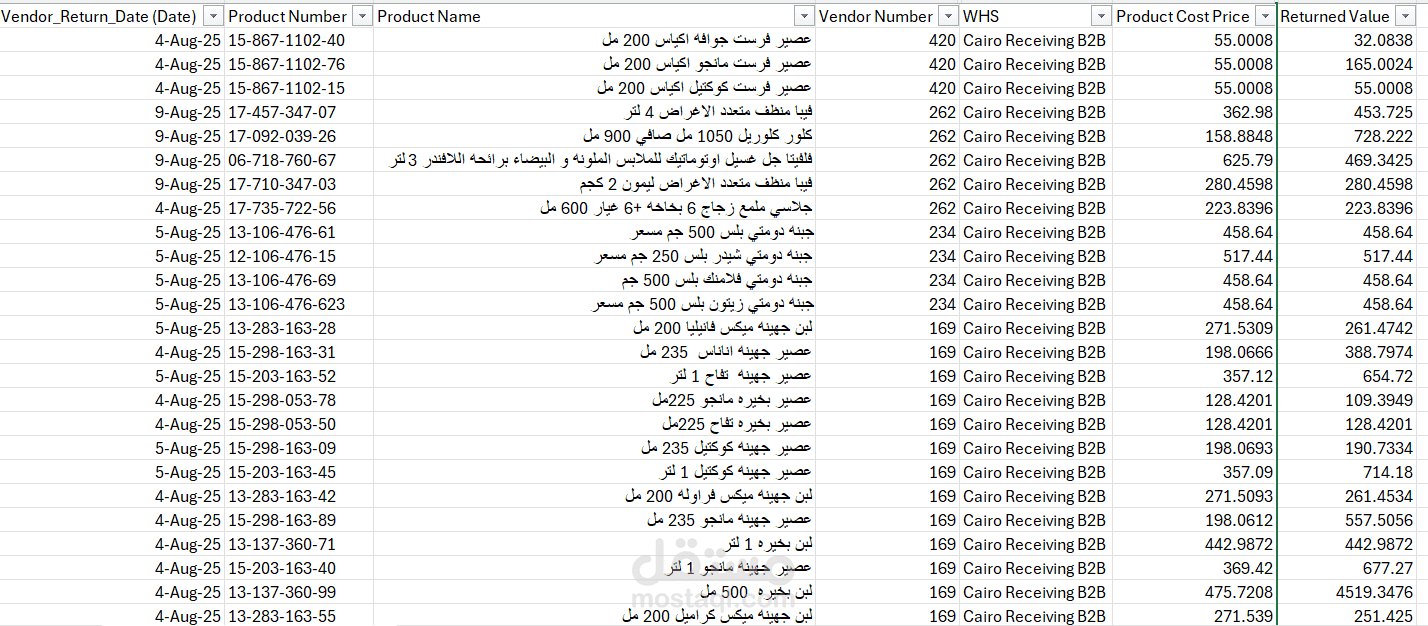 تقرير مرتجعات اصناف FMCG