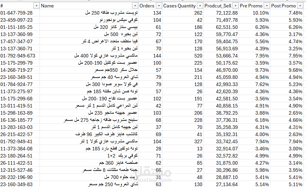 تقرير متابعة بيع ل اصناف FMCG