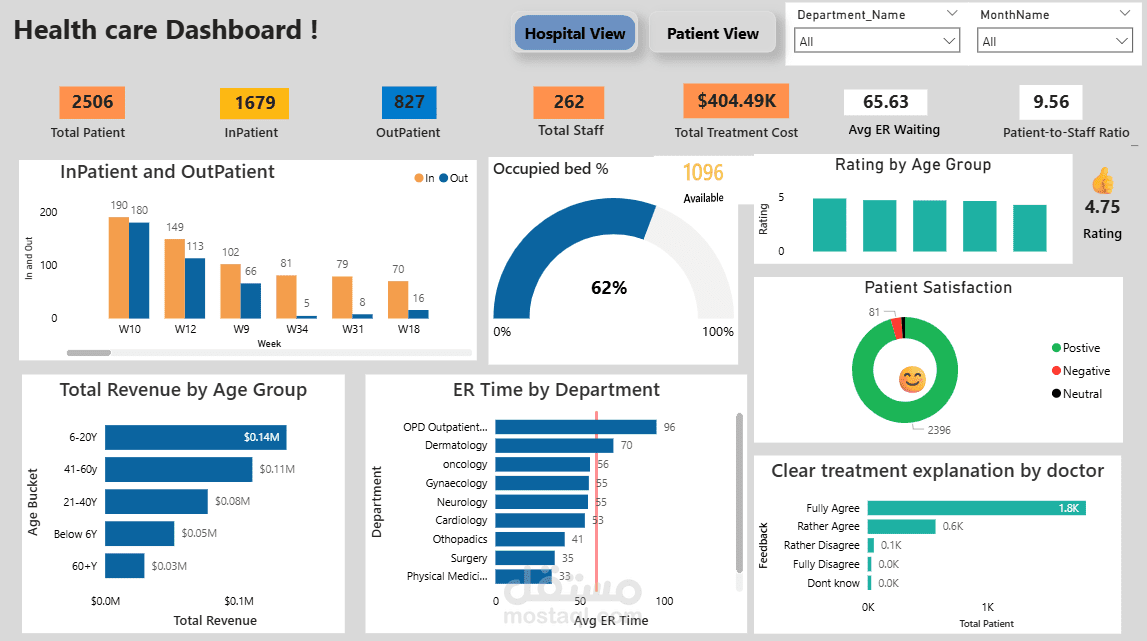 Healthcare Data Analysis