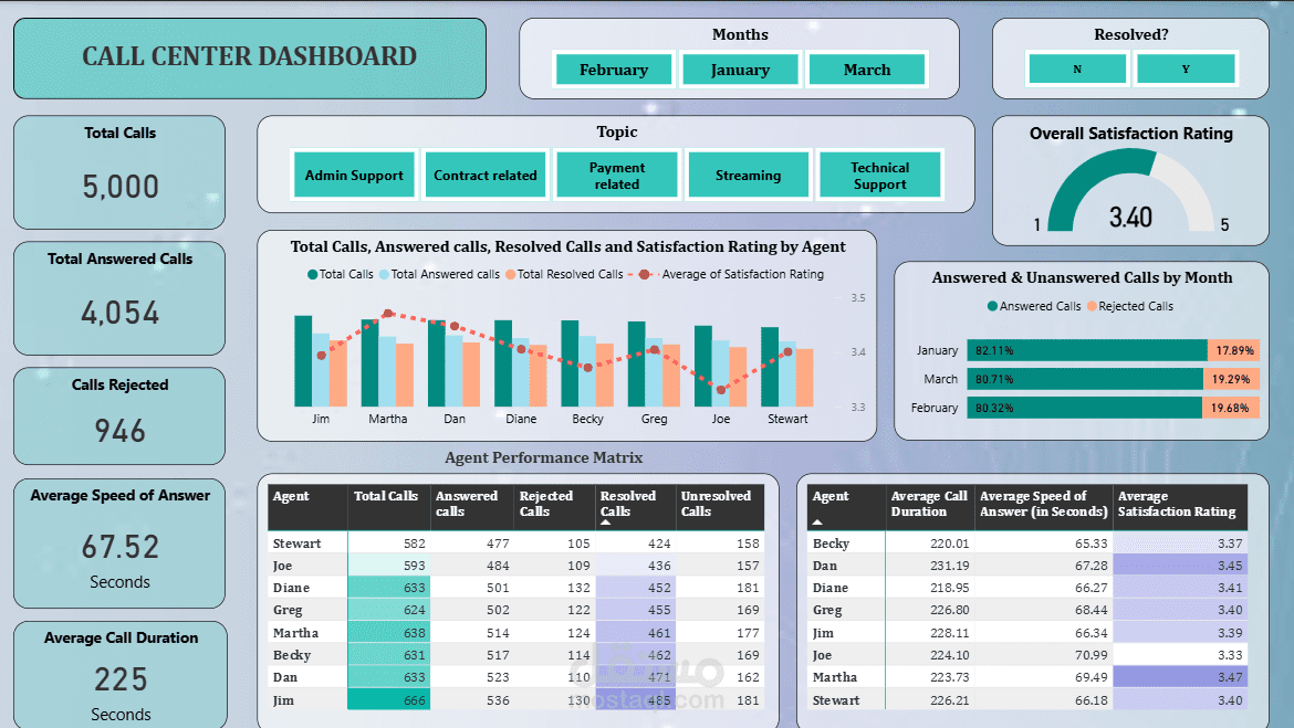 Customer Service Data Analysis