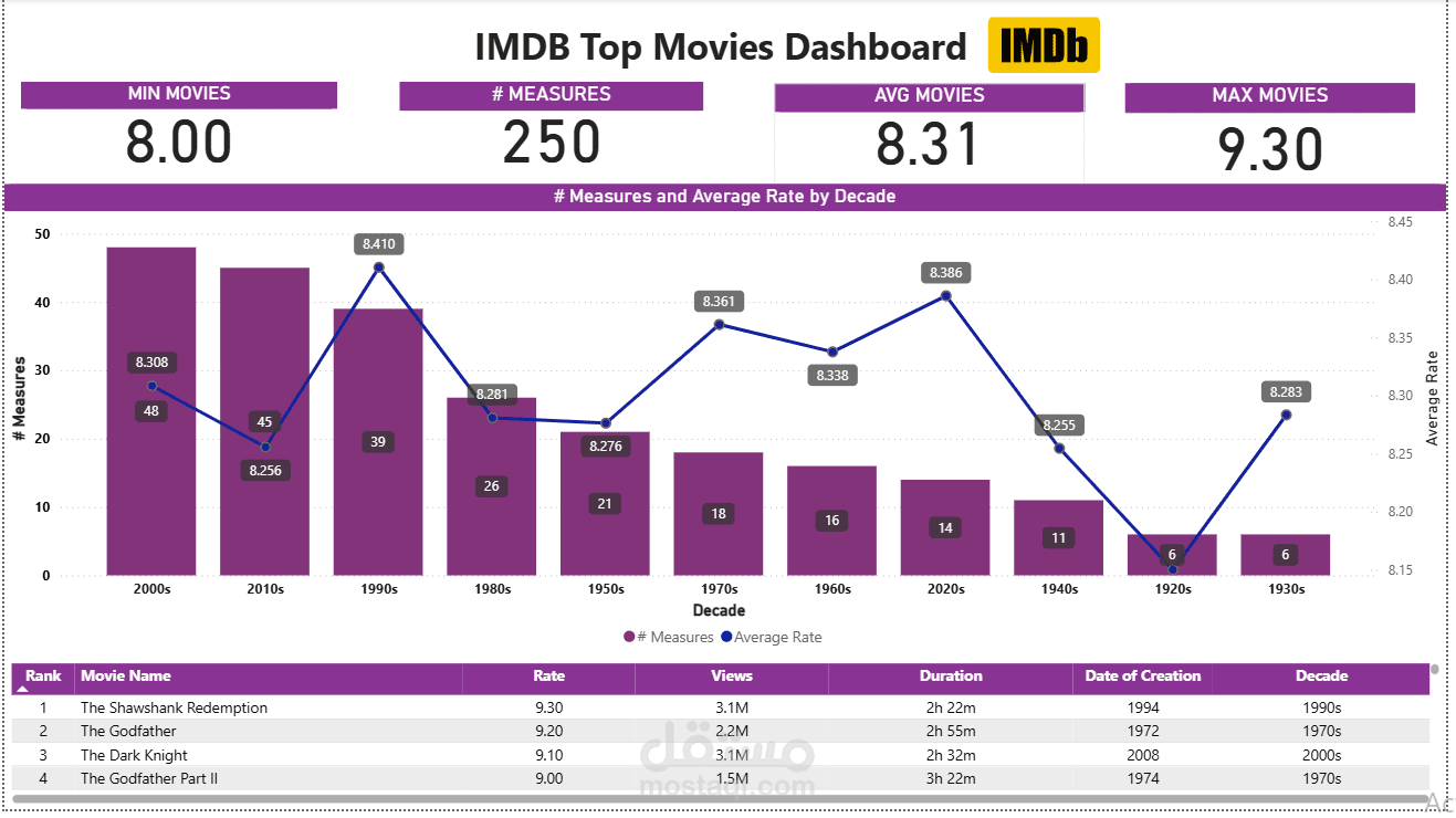 داشبورد لاعلي الافلام مشاهدةعلي موقع IMDB
