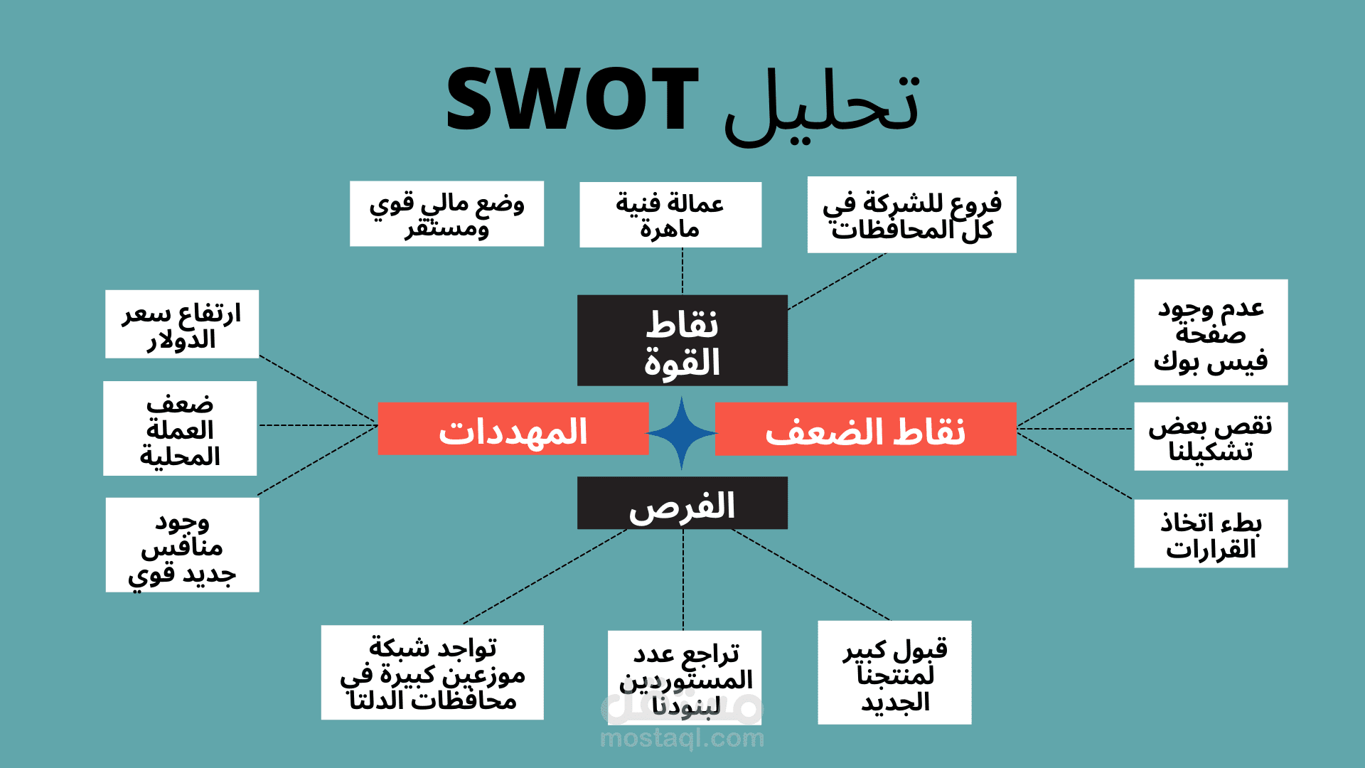 تحليل SWOT باللغة العربية والإنجليزية