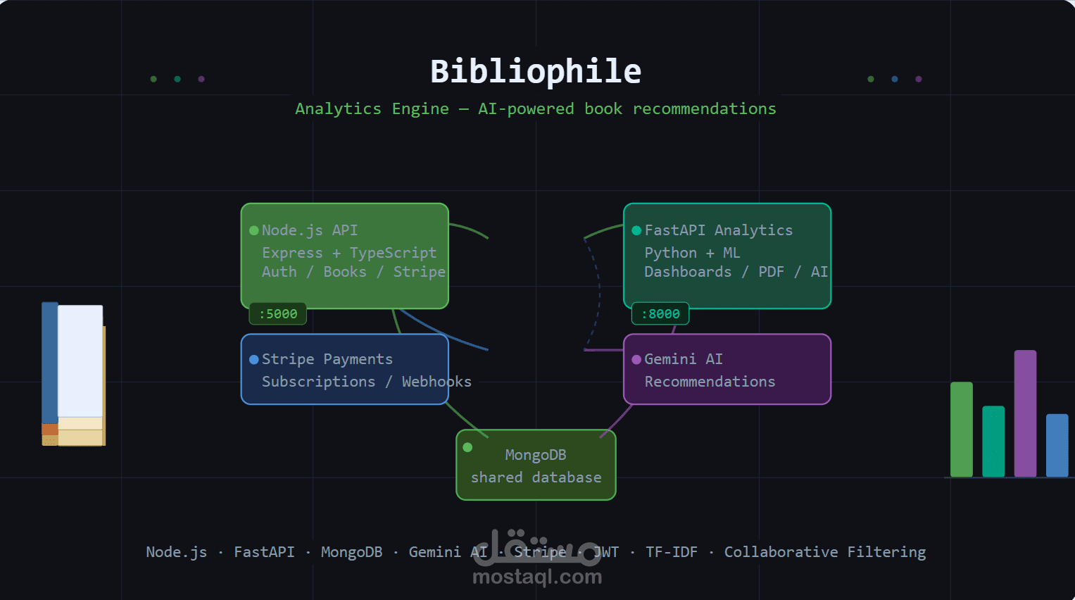 Bibliophile — Analytics & Recommendation Engine