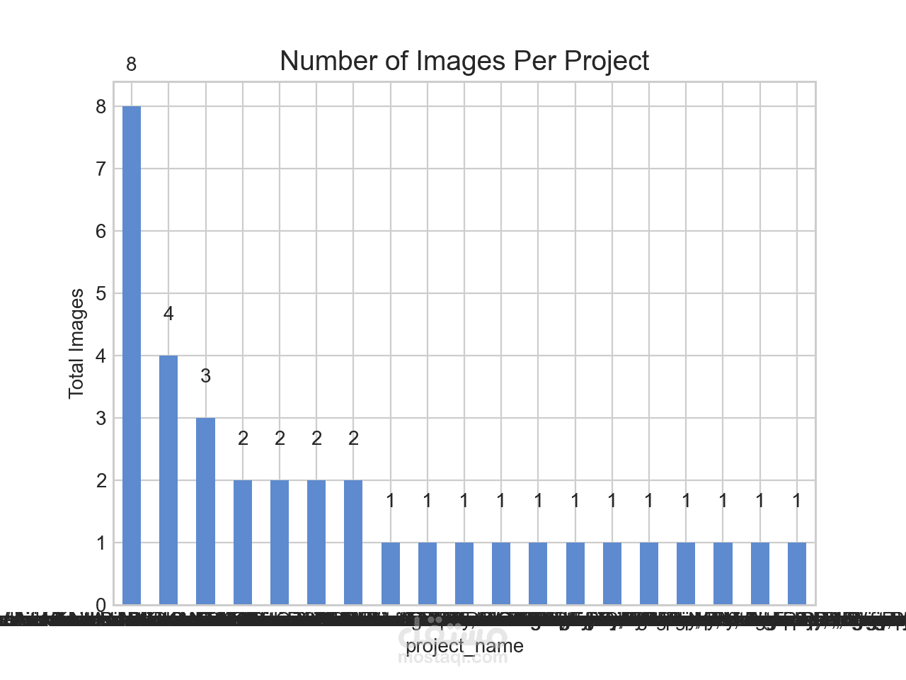 تحليل وتصوير بيانات لعرض التوزيع النوعي للمشاريع (Python)
