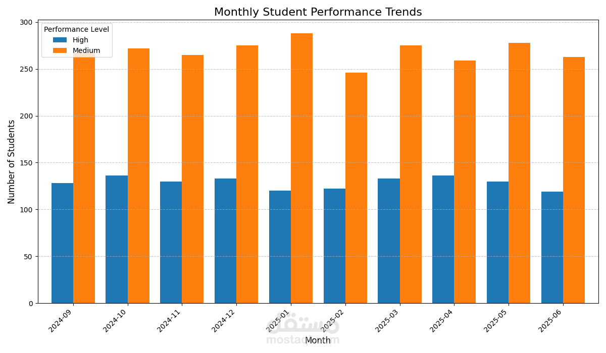 لوحة معلومات تفاعلية (Dashboard) لتحليل أداء الطلاب والغياب